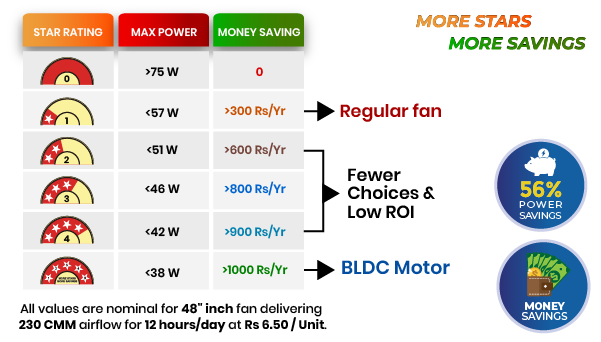 how to choose a BEE star rating ceiling fan